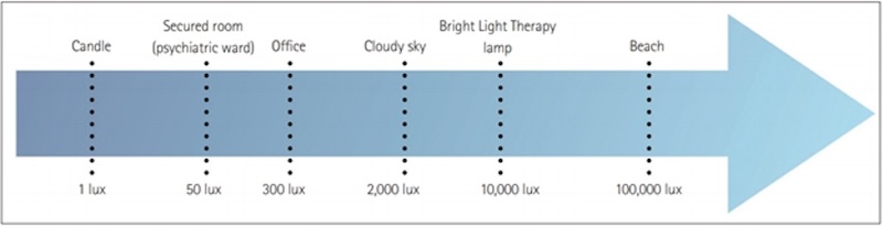 light therapy and mood disorders